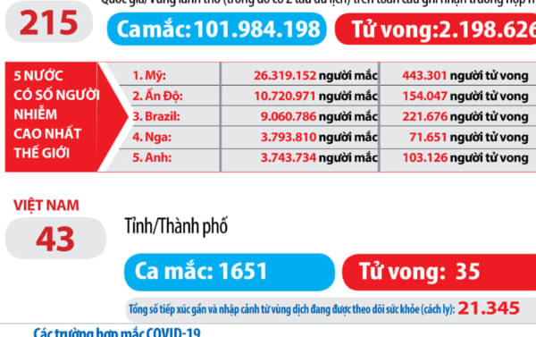 CẬP NHẬT TÌNH HÌNH DỊCH BỆNH COVID -19 TỚI 6H00 NGÀY 29/01/2021