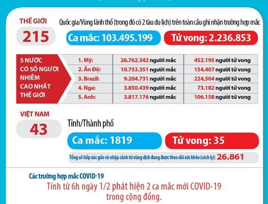 CẬP NHẬT TÌNH HÌNH DỊCH BỆNH COVID -19 TỚI 6H00 NGÀY 01/02/2021