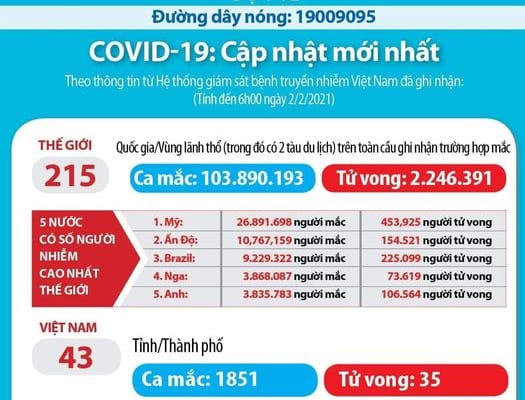 CẬP NHẬT TÌNH HÌNH DỊCH BỆNH COVID -19 TỚI 6H00 NGÀY 02/2/2021